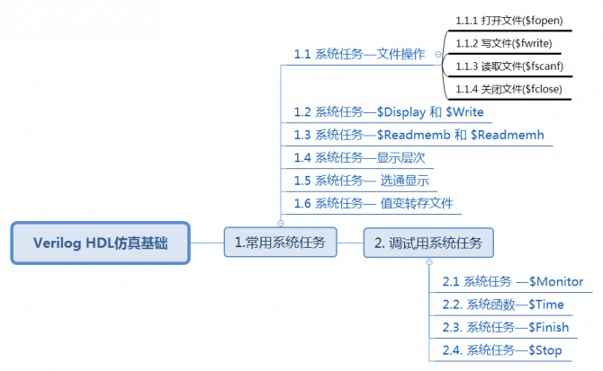 Verilog HDL仿真基础.png