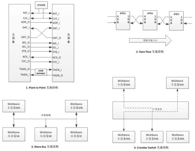 wishbone总线形式.png