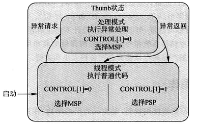 栈指针选择.png