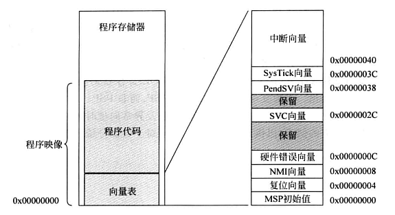 程序映射向量表.png