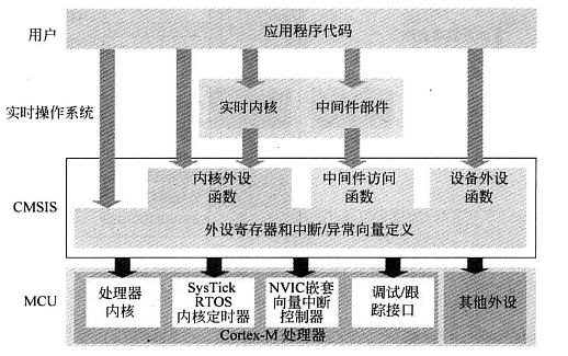 CMSIS结构图.png