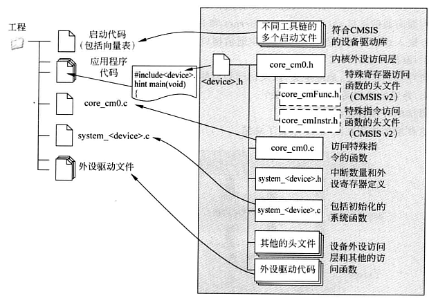 工程中使用CMSIS.png