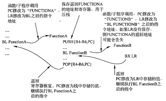 对函数中多寄存器压出栈.png