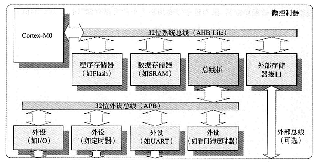 微控制器总线.png