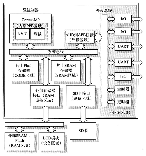 存储器框图.png