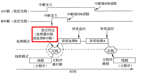 延迟到达.png