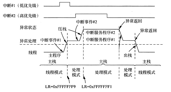 中断嵌套异常值.png