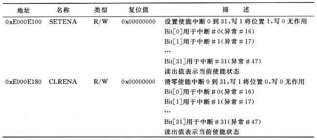 中断使能和清除.png