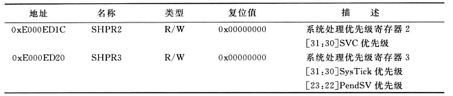 系统优先级寄存器.png