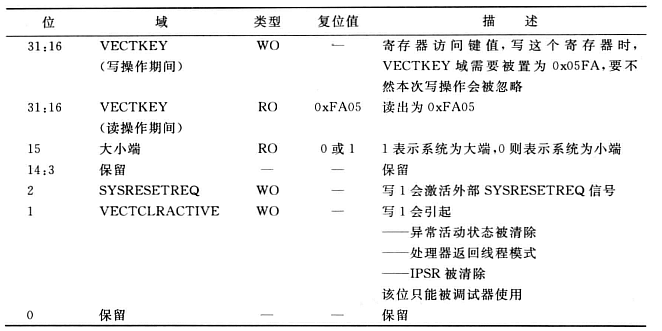 应用中断和复位控制寄存器.png