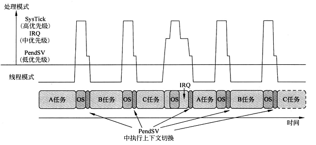 pendsv_上下文切换.png