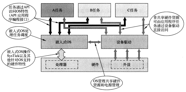 嵌入式OS其它功能.png