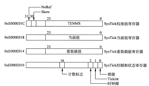 systick寄存器.png