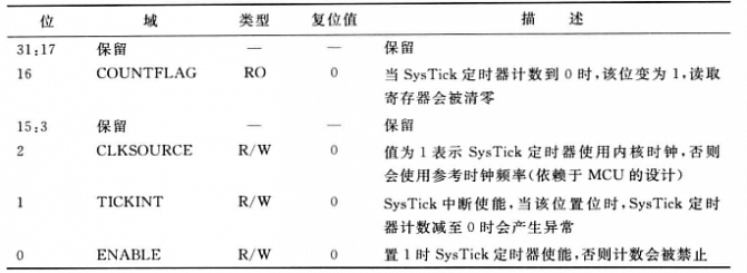 systick寄存器_0x10.png