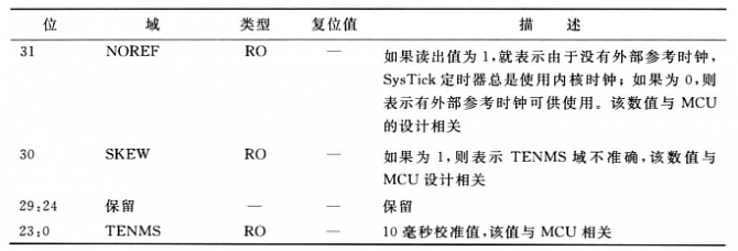 systick寄存器_0x1C.png