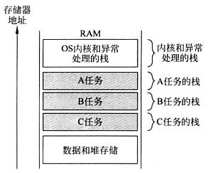 OS栈指针的分布.png