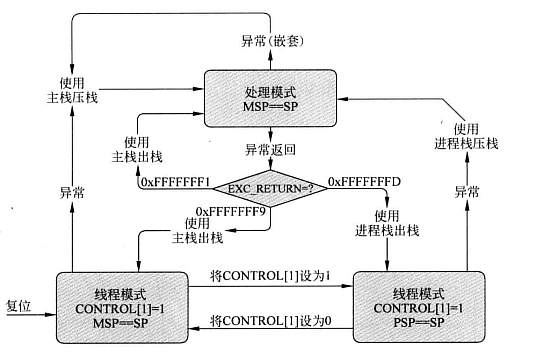 异常进入和退出栈指针变化.png