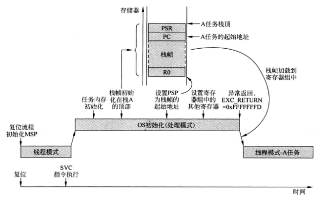 OS栈初始化.png