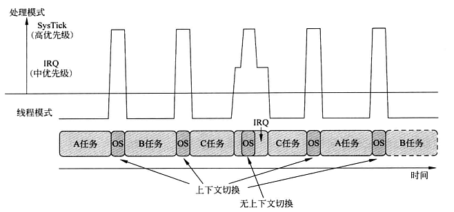 没有PendSV，OS中断处理.png