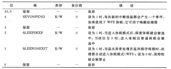 系统控制寄存器.png