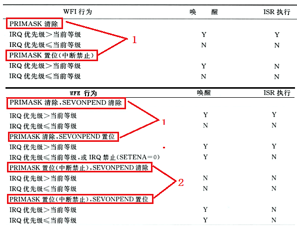 WFE+WFI唤醒特性比对.png