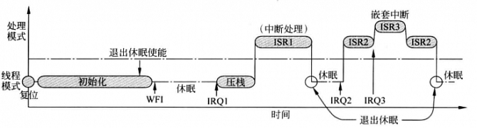 退出休眠特性实例.png