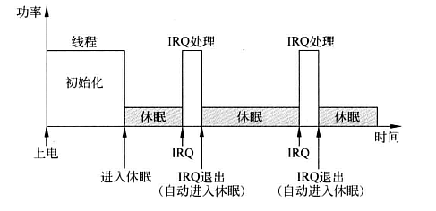 处理器退出休眠.png