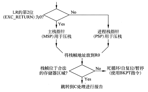 硬件错误的汇编报告流程.png