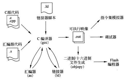 GCC典型开发流程.png