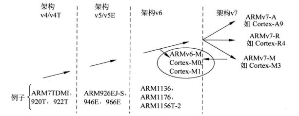 ARM处理器结构发展历程.png