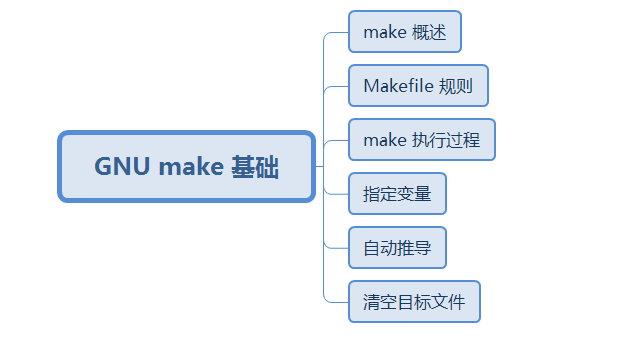 1.GNU_make基础.png